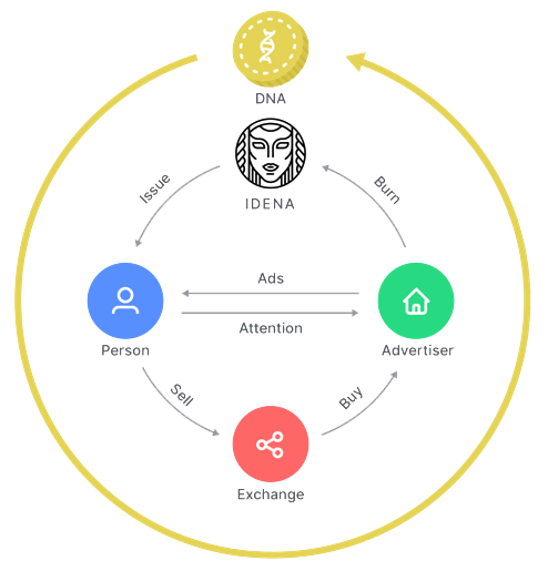 Idena validation flow